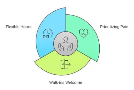 We Care Dental's emergency services include same-day appointments, walk-ins, flexible hours, and pain priority