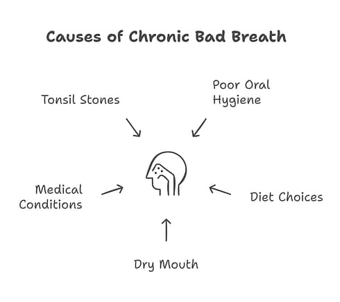 Diagram illustrating various causes of Chronic bad breath