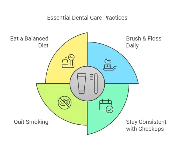 Prevention: Your Best Defense Against Gum Disease Diagram of essential dental care pr Practices in the prevention of gum disease.
